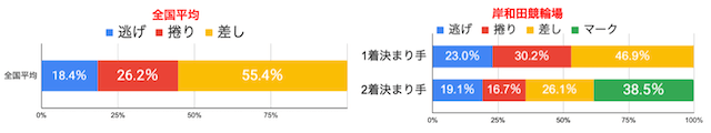 岸和田競輪　決まり手の割合