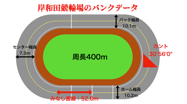 岸和田競輪場　バンクの特徴