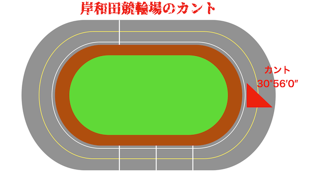 岸和田競輪場　カント