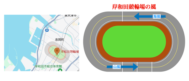岸和田競輪場　風向き