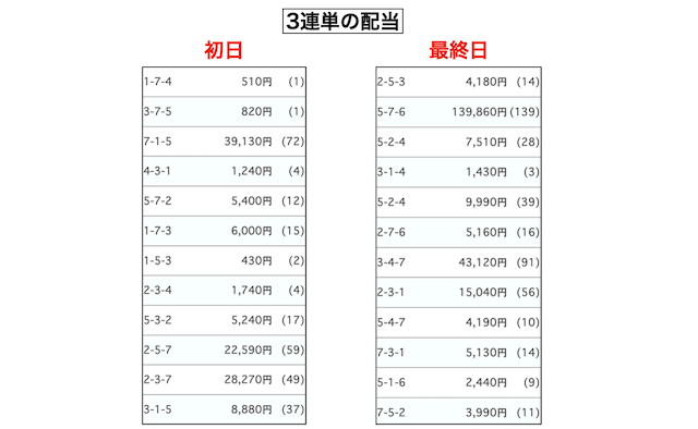 玉野競輪　結果　2024年5月28日・30日