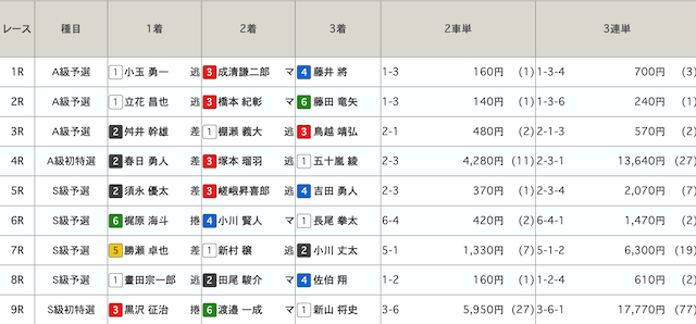 川崎競輪予想　結果　2024年6月4日
