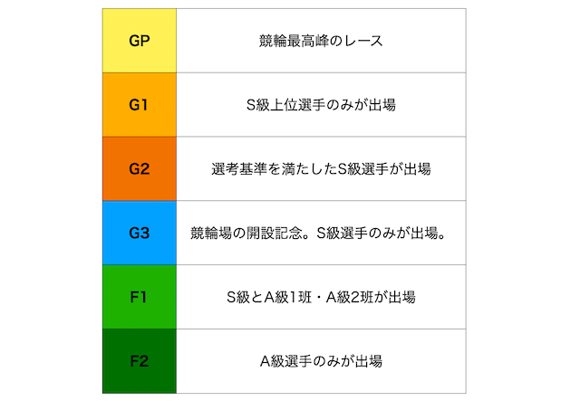 競輪　レースグレード