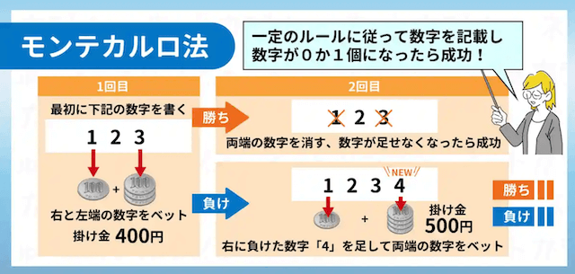 競輪　モンテカルロ法