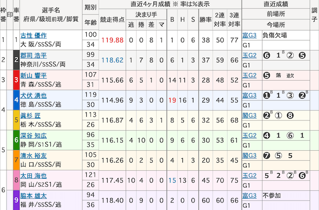 函館競輪　出走表　2025年8月12日11R