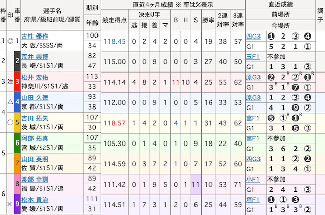 小倉競輪　出走表　2025年11月24日12R