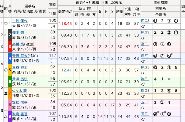 小倉競輪 出走表 2025年11月19日12R