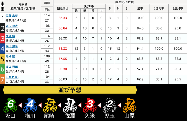 ガールズグランプリ2025予想　出走表