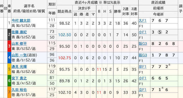 高知競輪　出走表　2025年2月5日8R