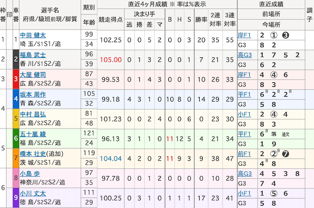奈良競輪　出走表　2025年2月10日4R