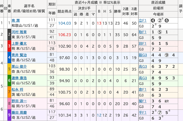 奈良競輪　出走表　2025年2月10日5R