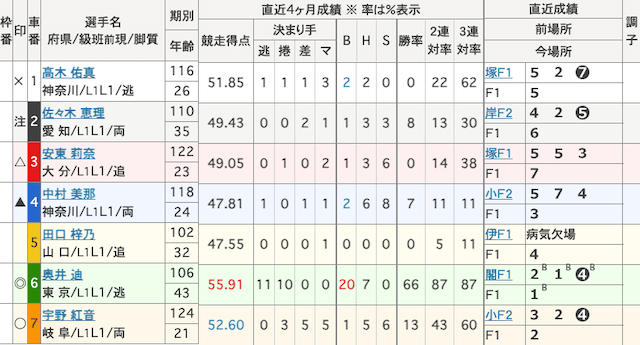 取手競輪予想　出走表　2025年3月11日6R