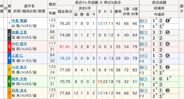 伊東競輪予想　出走表　2025年3月12日10R