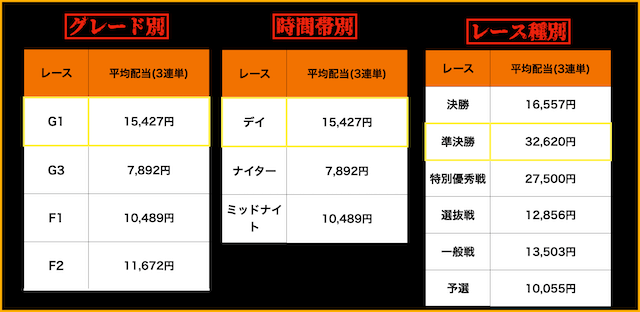 ガールズ競輪　レース種別　3連単平均配当