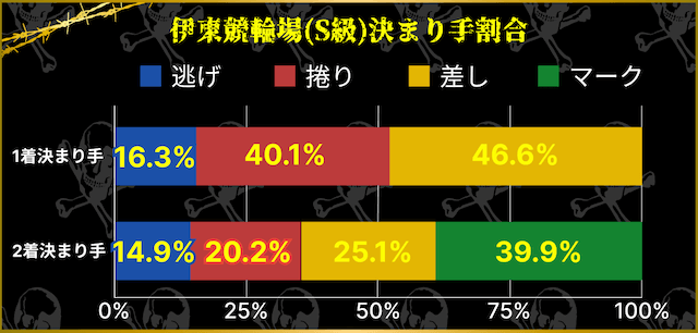 伊東競輪場　S級　決まり手割合