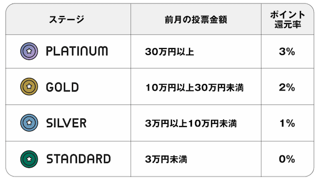 ウィンチケットの会員ランク
