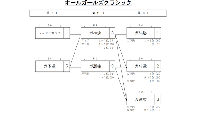 オールガールズクラシック2025　勝ち上がり方式