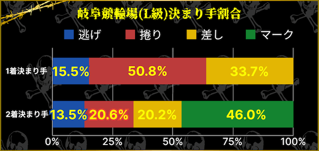 岐阜競輪　L級　決まり手割合