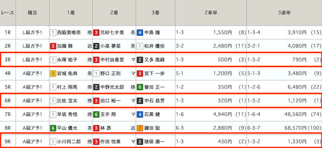 競輪　コツコツ稼ぐためのレース選び