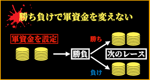 競輪　コツコツ稼ぐためには軍資金を変えない