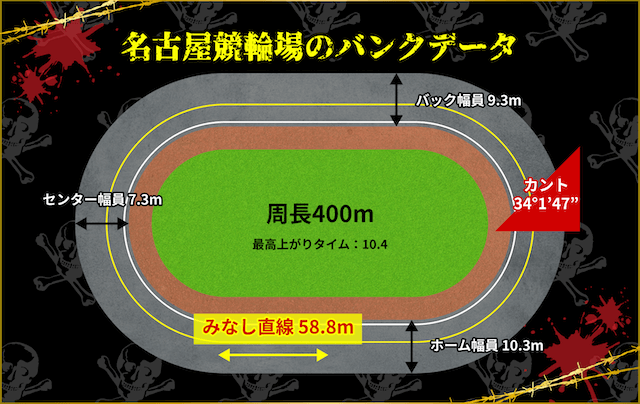 名古屋競輪　バンクデータ