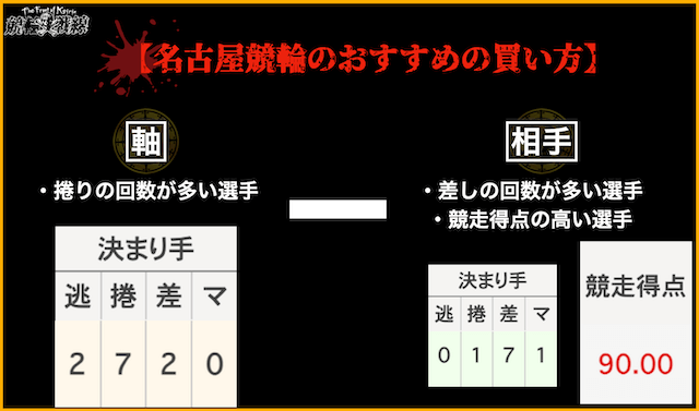 名古屋競輪場　おすすめの買い方