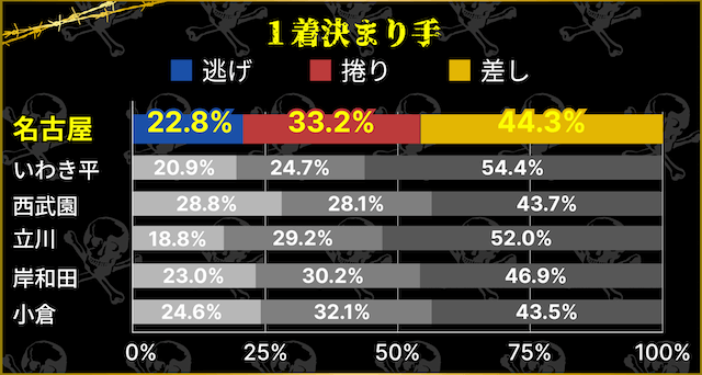 名古屋競輪　1着決まり手