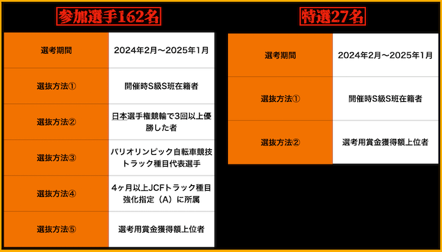 日本選手権競輪2025　選抜条件