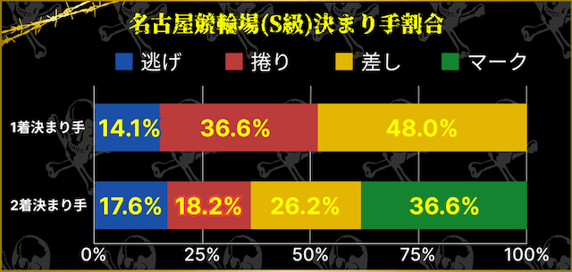 名古屋競輪　S級　決まり手割合