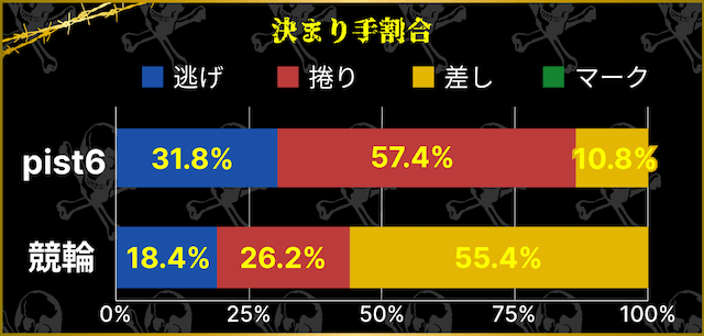 ピスト6　競輪　決まり手割合