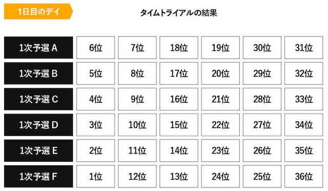 ピスト6　1次予選の組み合わせ