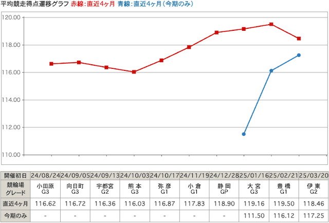 競走得点推移グラフ