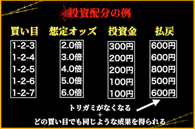 競輪　投資配分の例