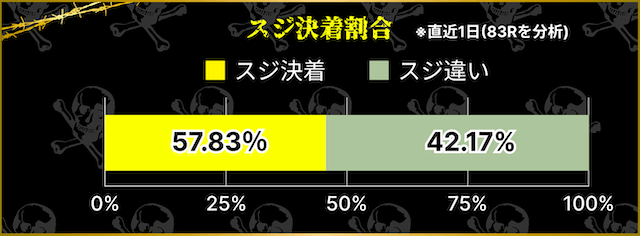 競輪　スジ決着割合