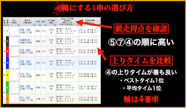 どりあんず　競輪プロの買い方　軸1車の選び方