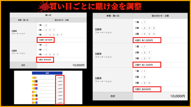 競輪プロの買い方　買い目ごとに賭け金を変える