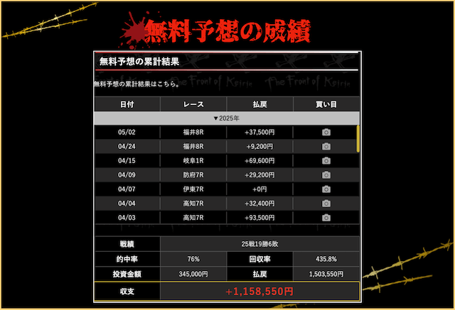本物の競輪予想サイトの見分け方　無料予想の成績