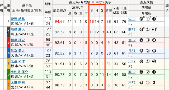 競輪　BHS