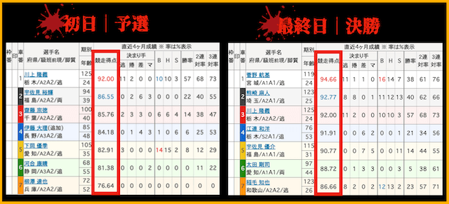 ミッドナイト競輪　競走得点比較　初日と最終日