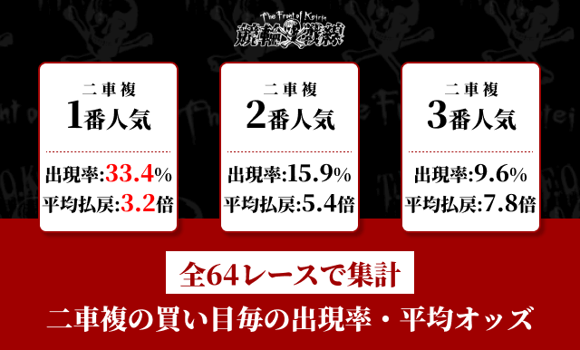 二車複の買い目ごとの出現率・平均払戻