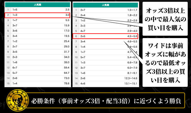 必勝条件に近づくように検証条件を設定