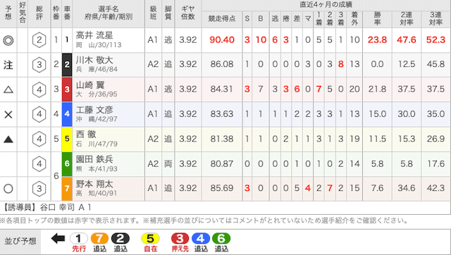 同郷の後輩・先輩で組んだレースの出走表