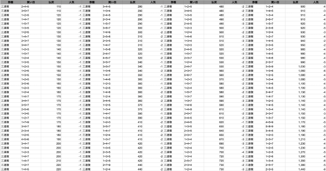 競輪三連複の過去282レースを徹底分析