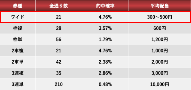 ワイドと他券種の的中確率・平均配当を比較