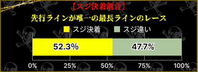 競輪　スジ決着割合「先行ラインが唯一の最長ライン」