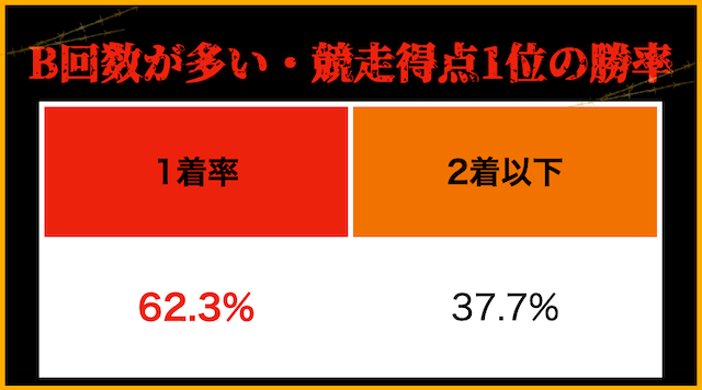 競輪　７車立て　B回数が多い・競走得点1位の選手の勝率(合算値)