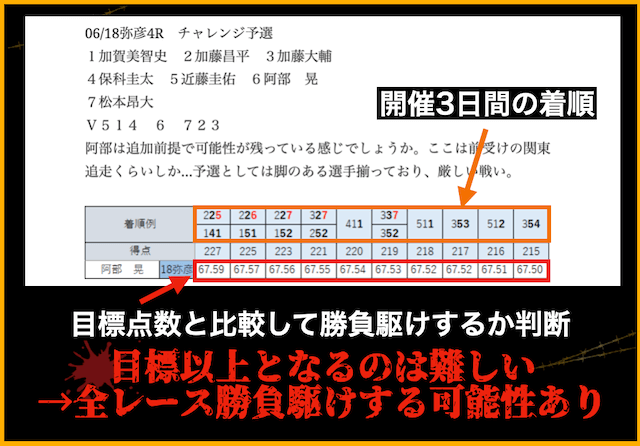 着順に応じた競走得点の推移