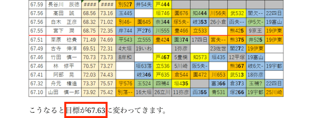 代謝を逃れるための目標競走得点
