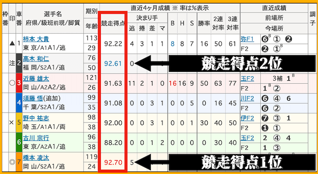 競走得点の見分け方