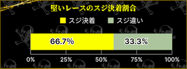 堅いレースのスジ決着割合